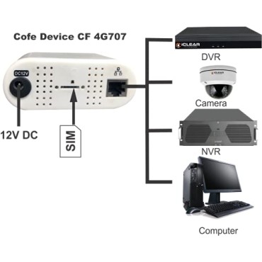 Cofe CF-4G707WF SIM Based 4G Wi-fi and LAN Device - Support All SIM, No Configuration Required, Supports All DVR, CCTVs, IP Cameras, Bio Metric Devices (with Wi-Fi)

